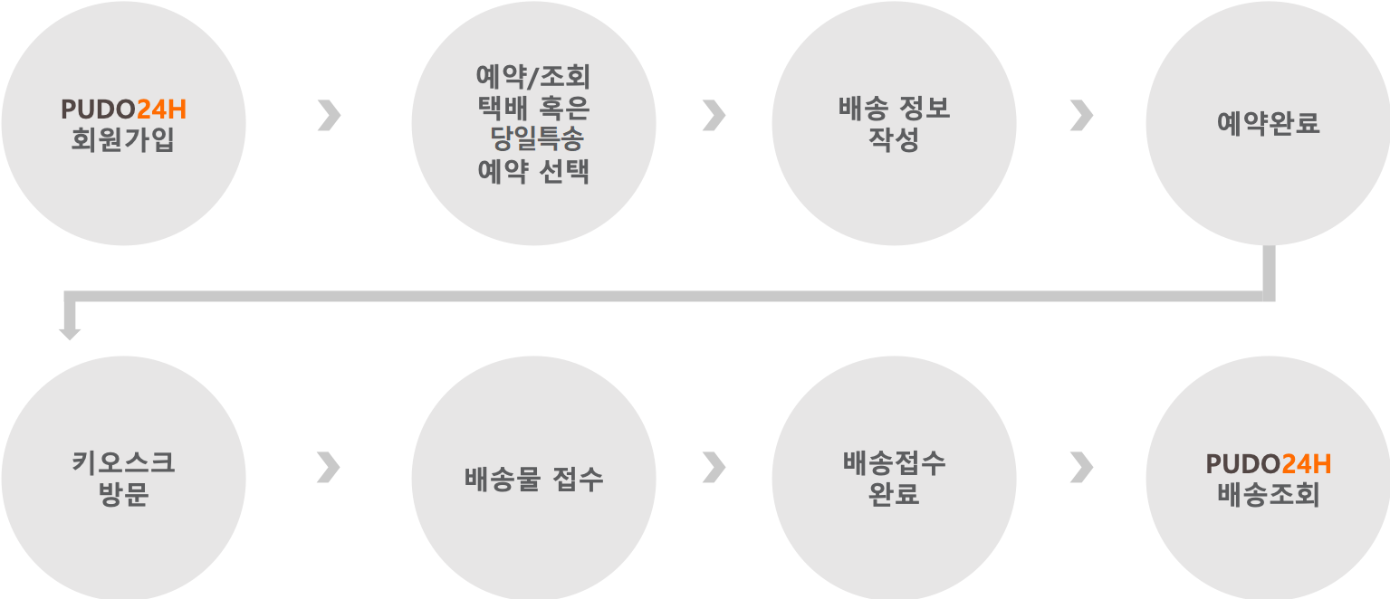 국내배송(택배/당일특송) 예약 이용방법 이미지