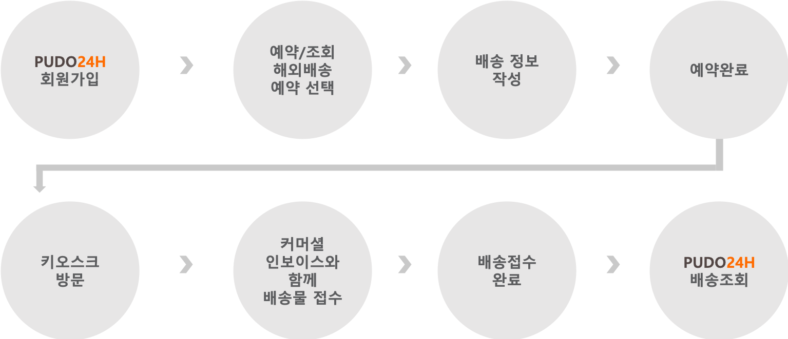 해외배송 예약 이용방법 이미지